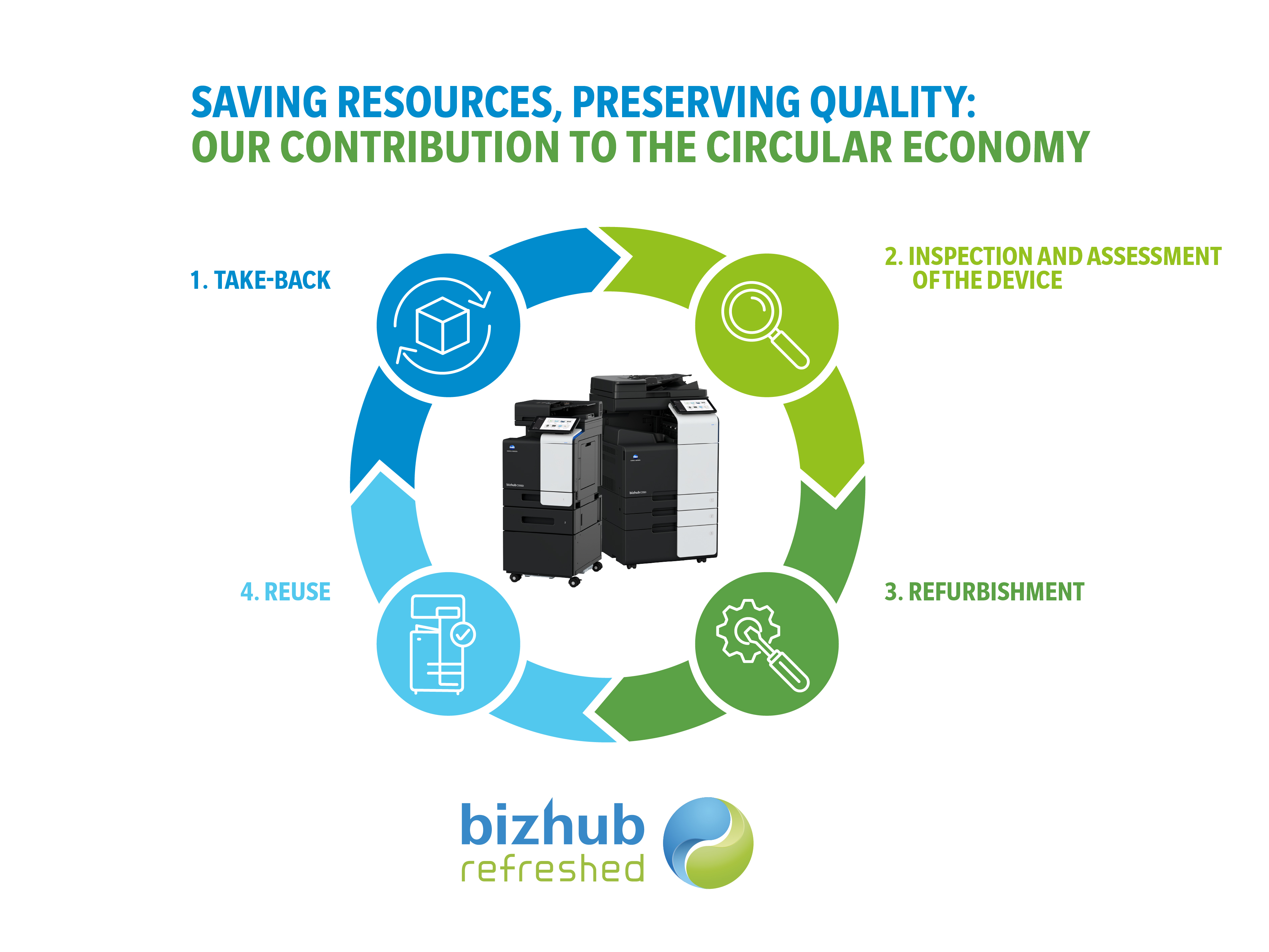 Konica Minolta bizhub Refreshed - Kreislaufwirtschaft 